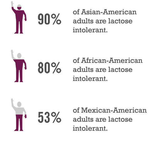 90% of Asian-American adults are lactose intolerant